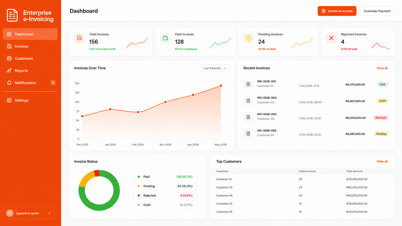 An anonymised e-Invoicing operations dashboard showing invoice states and activity trends